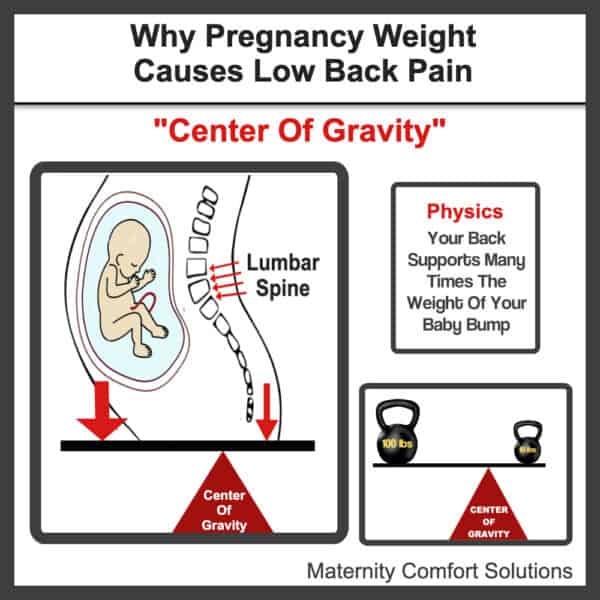 Why pregnancy weight causes back pain.